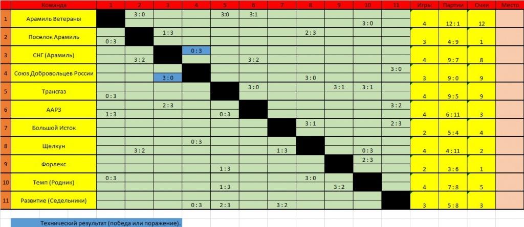 турнирная таблица
